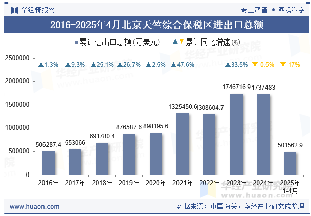 2016-2025年4月北京天竺综合保税区进出口总额
