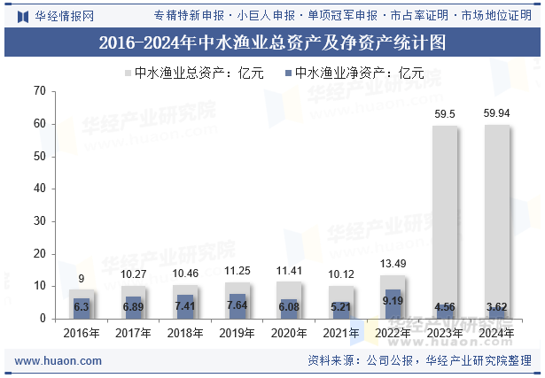 2016-2024年中水渔业总资产及净资产统计图