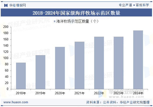 2018-2024年国家级海洋牧场示范区数量