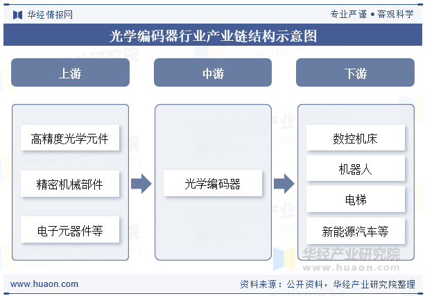 光学编码器行业产业链结构示意图