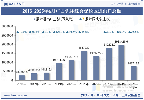 2016-2025年4月广西凭祥综合保税区进出口总额
