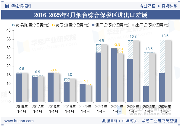 2016-2025年4月烟台综合保税区进出口差额