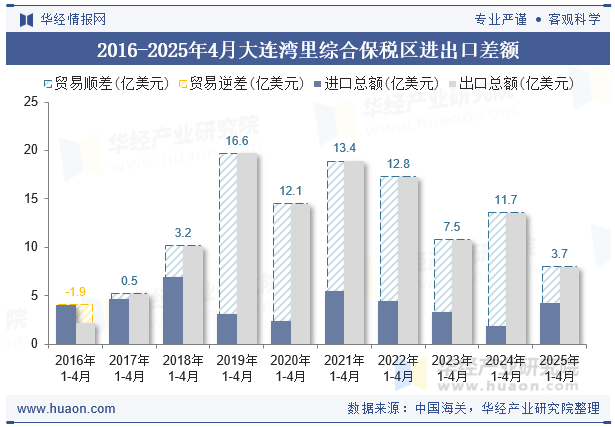 2018-2025年4月大连湾里综合保税区进出口差额