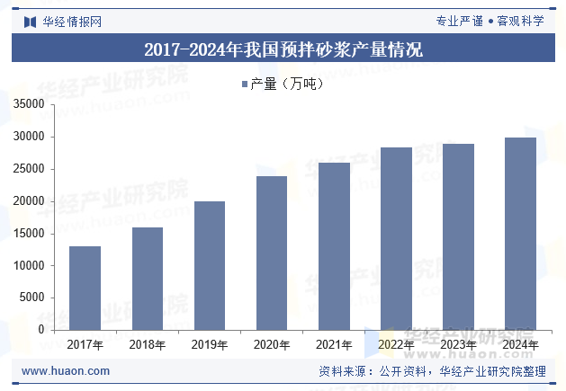 2017-2024年我国预拌砂浆产量情况