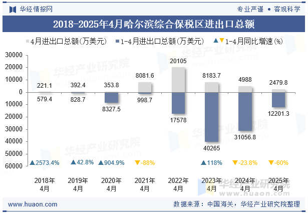 2018-2025年4月哈尔滨综合保税区进出口总额