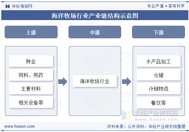 海洋牧场行业产业链结构示意图