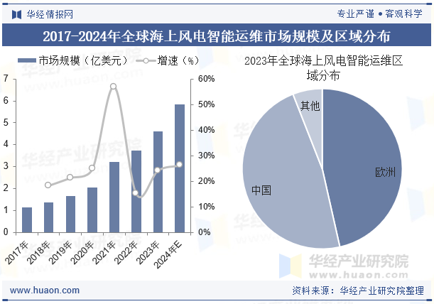 2017-2024年全球海上风电智能运维市场规模及区域分布