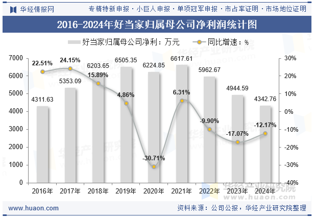 2016-2024年好当家归属母公司净利润统计图