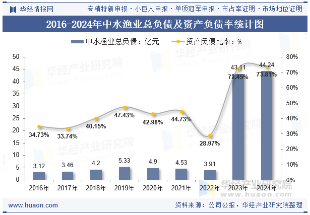 2016-2024年中水渔业总负债及资产负债率统计图