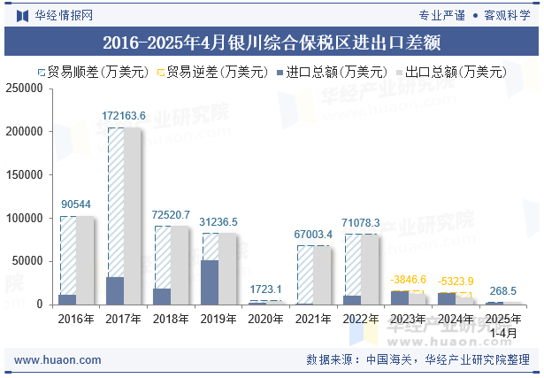 2016-2025年4月银川综合保税区进出口差额