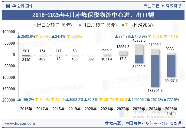 2016-2025年4月赤峰保税物流中心进、出口额