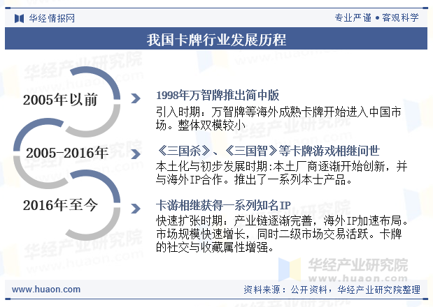 我国卡牌行业发展历程