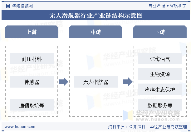 无人潜航器行业产业链结构示意图