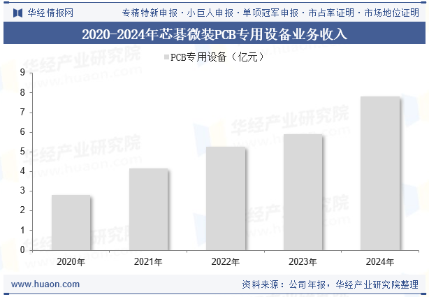 2020-2024年芯碁微装PCB专用设备业务收入