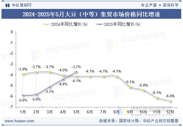 2024-2025年5月大豆（中等）集贸市场价格同比增速