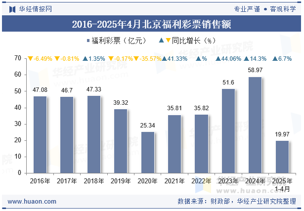 2016-2025年4月北京福利彩票销售额