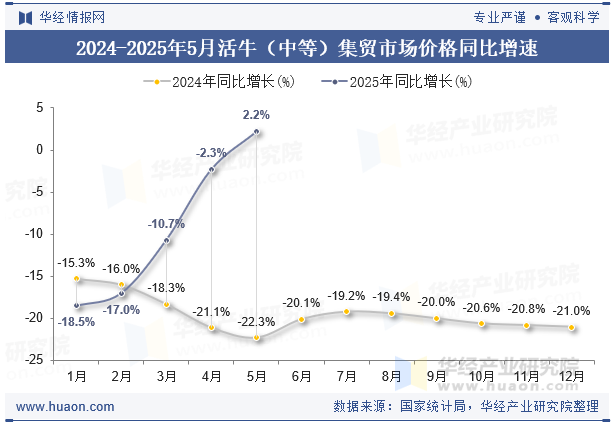 2024-2025年5月活牛（中等）集贸市场价格同比增速