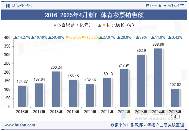2016-2025年4月浙江体育彩票销售额