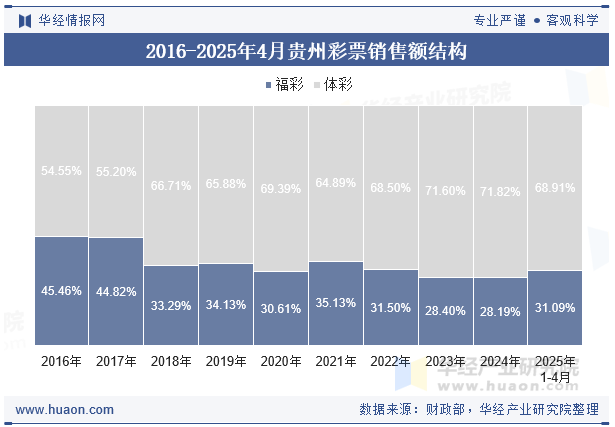 2016-2025年4月贵州彩票销售额结构