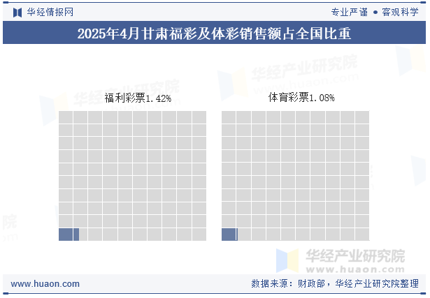 2025年1-4月甘肃福彩及体彩销售额占全国比重