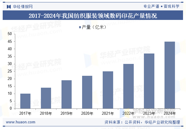 2017-2024年我国纺织服装领域数码印花产量情况
