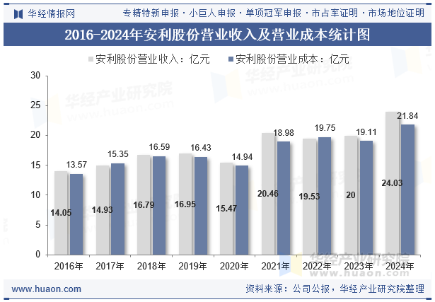2016-2024年安利股份营业收入及营业成本统计图
