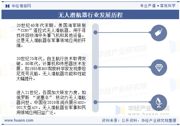 无人潜航器行业发展历程