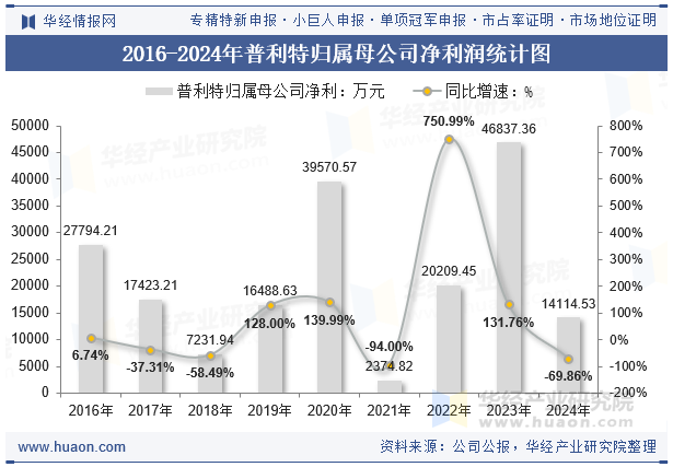 2016-2024年普利特归属母公司净利润统计图