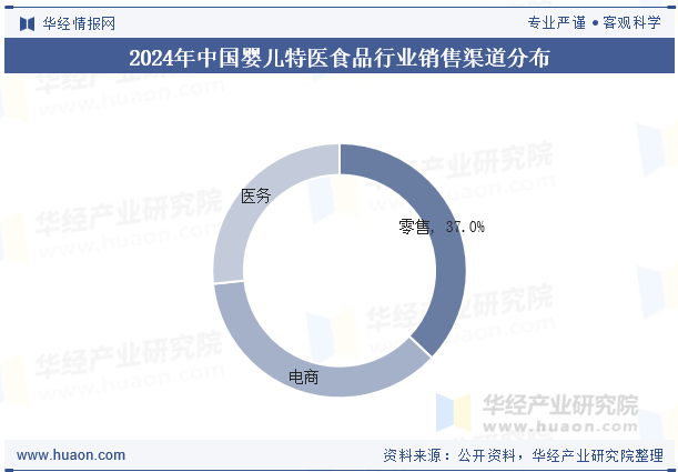 2024年中国婴儿特医食品行业销售渠道分布