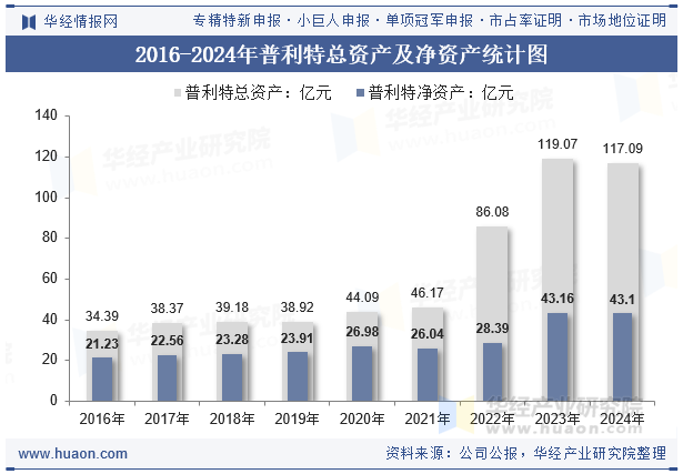 2016-2024年普利特总资产及净资产统计图