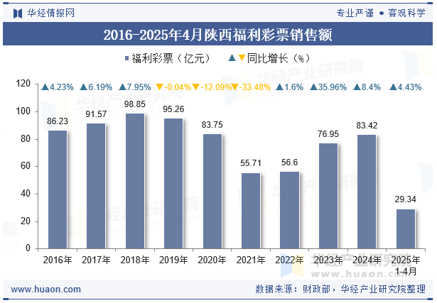 2016-2025年4月陕西福利彩票销售额