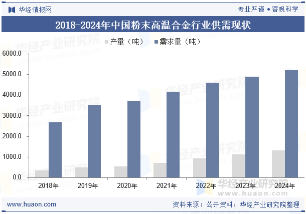 2018-2024年中国粉末高温合金行业供需现状
