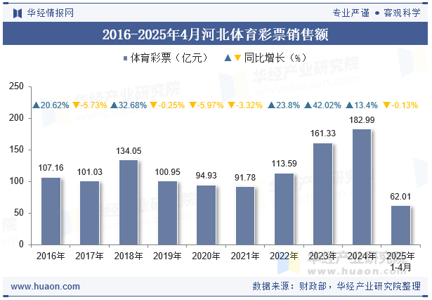 2016-2025年4月河北体育彩票销售额