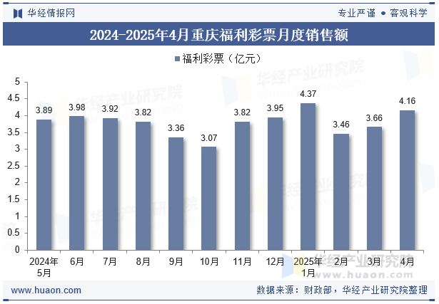 2024-2025年4月重庆福利彩票月度销售额