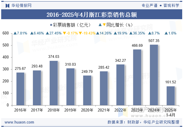 2016-2025年4月浙江彩票销售总额