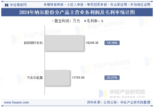 2024年纳尔股份分产品主营业务利润及毛利率统计图