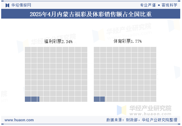 2025年1-4月内蒙古福彩及体彩销售额占全国比重