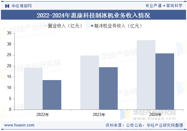2022-2024年惠康科技制冰机业务收入情况