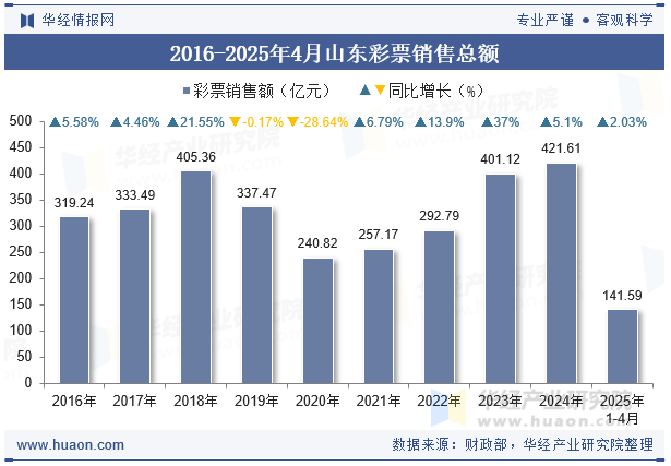 2016-2025年4月山东彩票销售总额