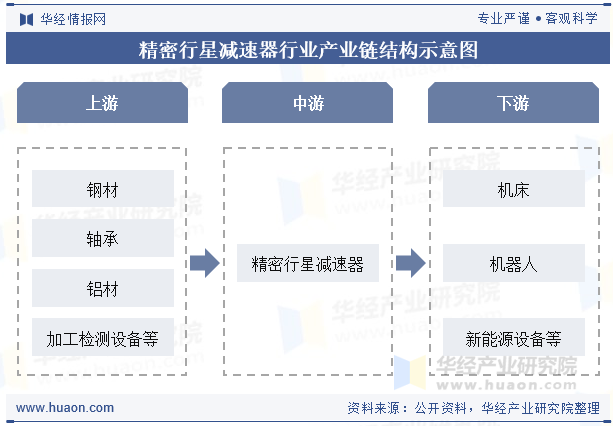 精密行星减速器行业产业链结构示意图