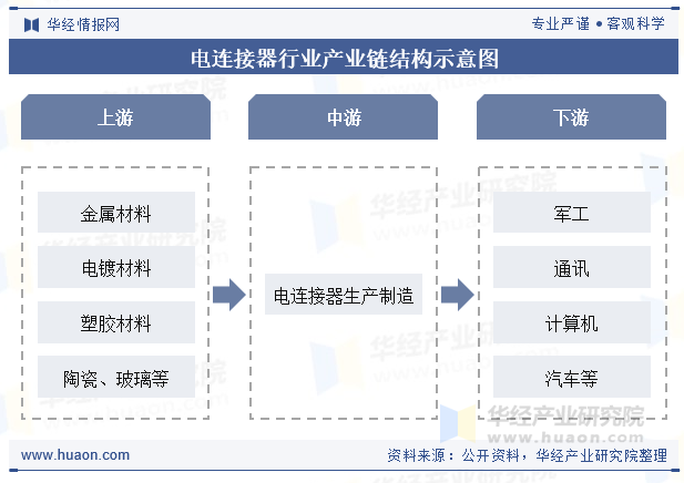 电连接器行业产业链结构示意图