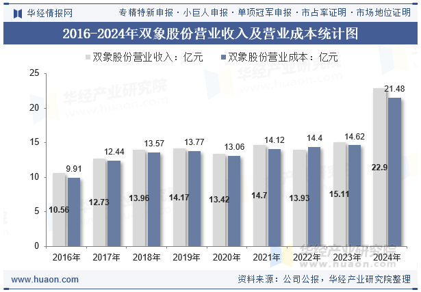 2016-2024年双象股份营业收入及营业成本统计图
