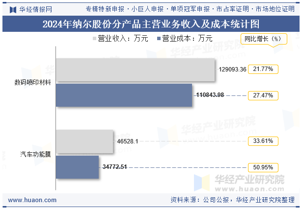 2024年纳尔股份分产品主营业务收入及成本统计图