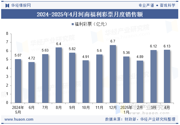 2024-2025年4月河南福利彩票月度销售额