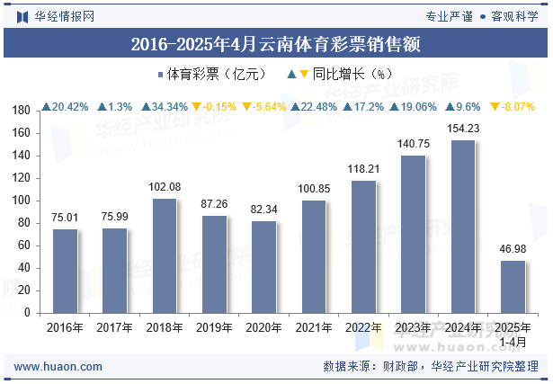2016-2025年4月云南体育彩票销售额