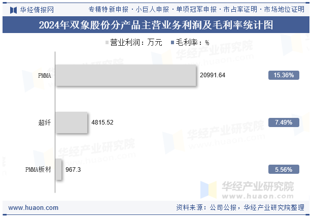 2024年双象股份分产品主营业务利润及毛利率统计图