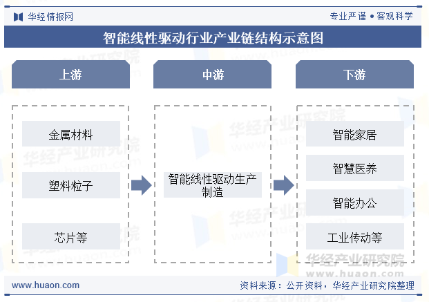 智能线性驱动行业产业链结构示意图