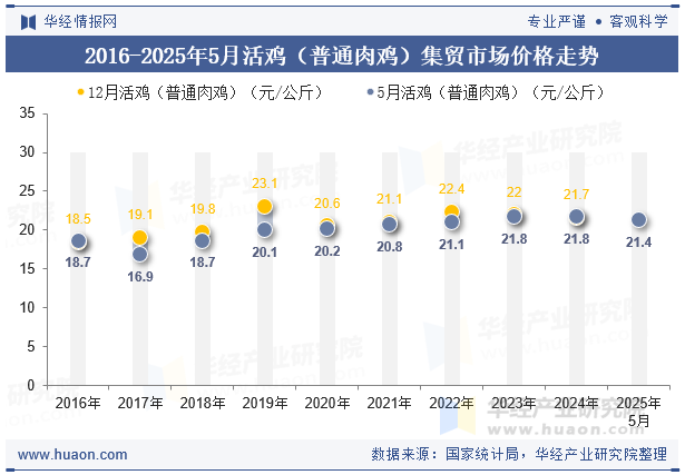 2016-2025年5月活鸡（普通肉鸡）集贸市场价格走势