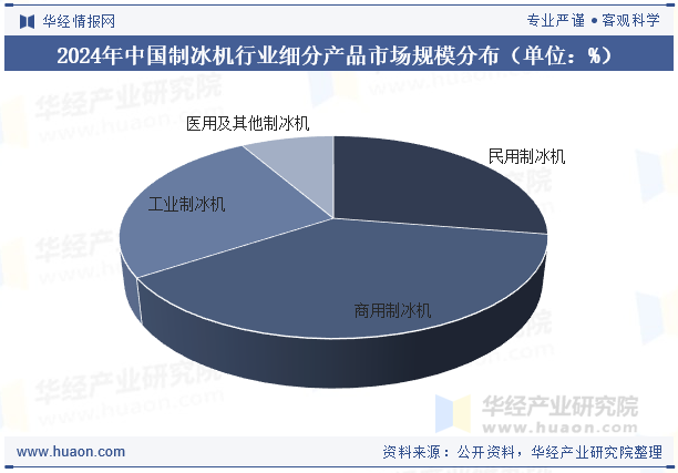 2024年中国制冰机行业细分产品市场规模分布（单位：%）