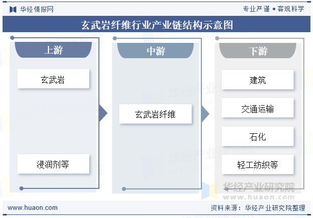 玄武岩纤维行业产业链结构示意图